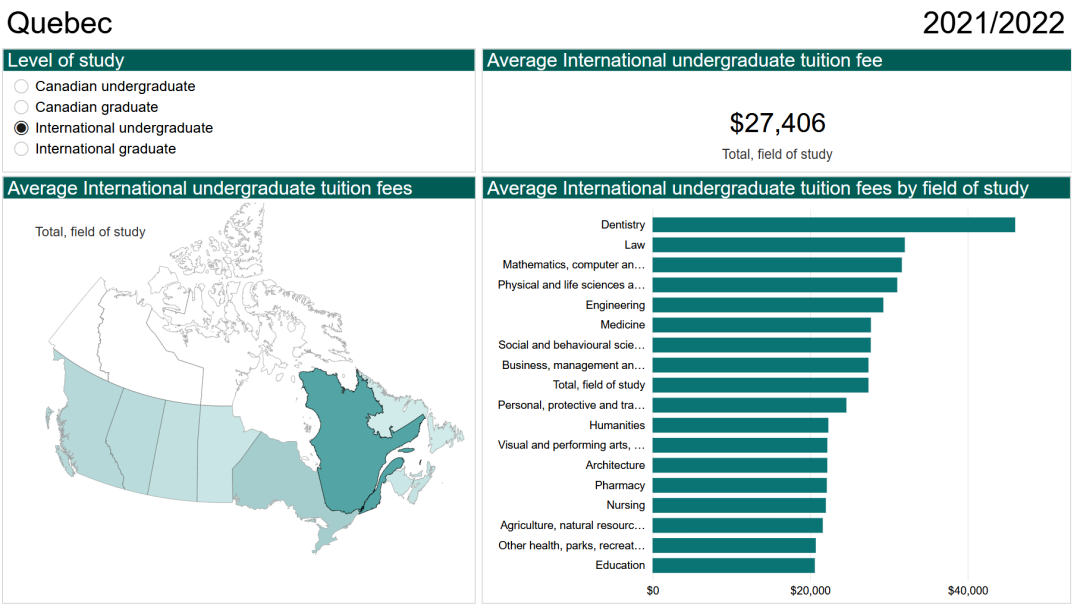 加拿大留学一年30万够吗, 加拿大热门留学地区费用一览(图9)