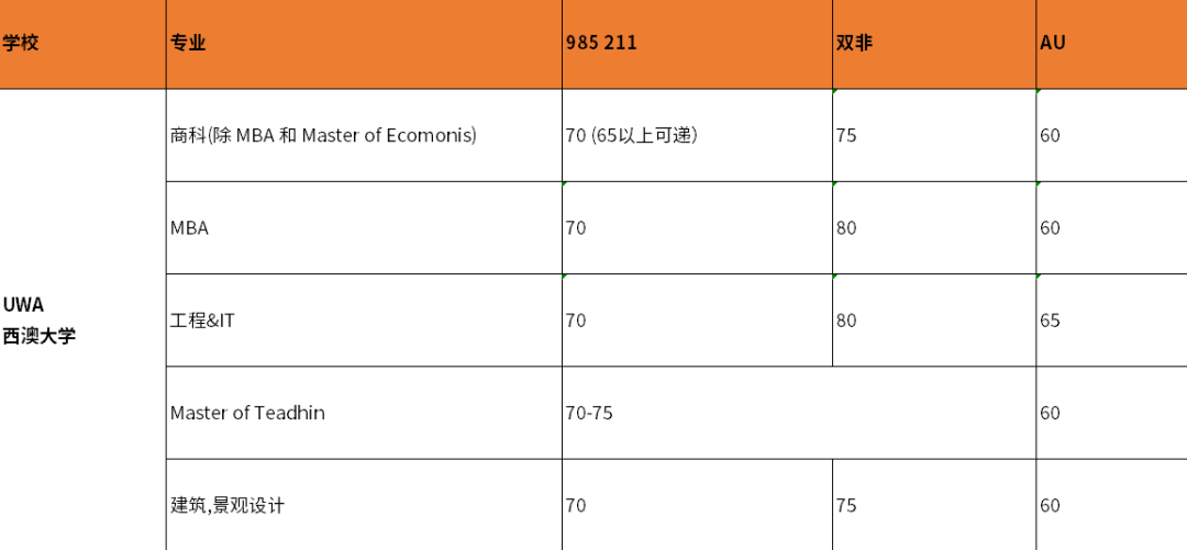 硕士澳大利亚留学条件是什么,澳洲8大硕士申请要求大盘点(图7)