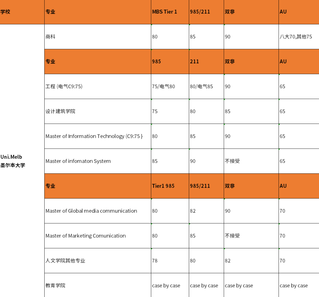 硕士澳大利亚留学条件是什么,澳洲8大硕士申请要求大盘点(图2)