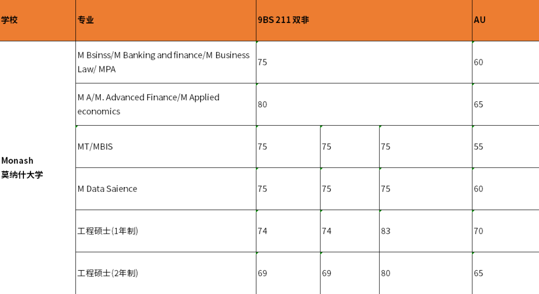 硕士澳大利亚留学条件是什么,澳洲8大硕士申请要求大盘点(图6)
