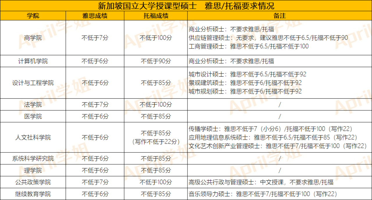 新加坡留学对语言成绩的要求高不高,热门的新加坡留学问题合集分享(图1)