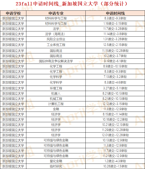 新加坡硕士留学申请时间,最佳的新加坡硕申请规则方案分享(图1)