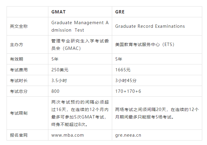 研究生留学的4种主流考试有什么不同,一文带你深度了解托福雅思GMAT和GRE(图4)