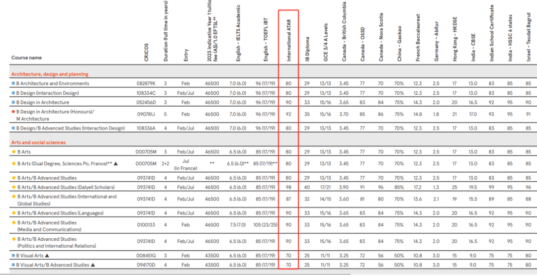 澳洲留学需要参加哪些考试,一文详细介绍澳洲入学的标准化考试(图7)