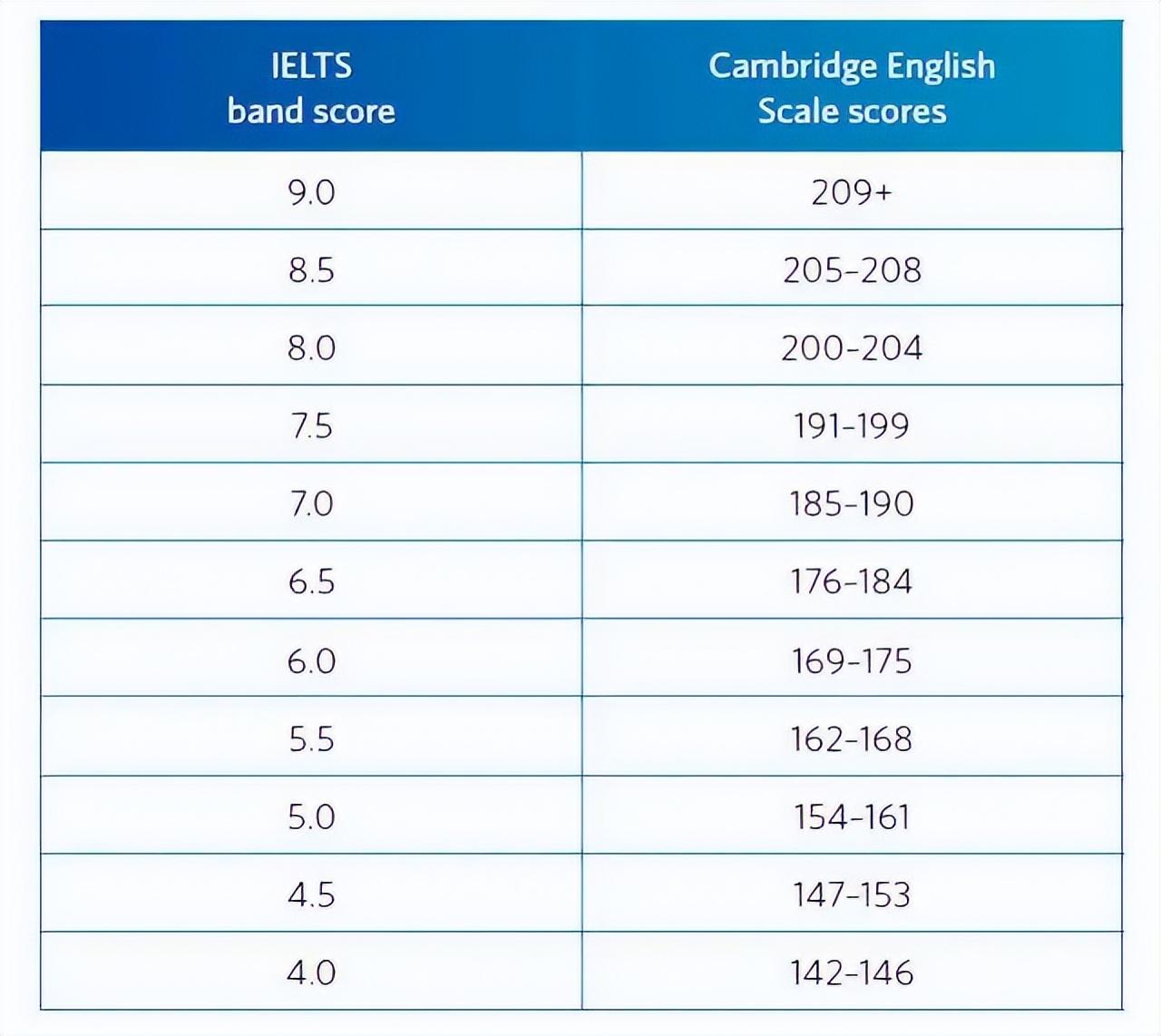 澳洲留学需要参加哪些考试,一文详细介绍澳洲入学的标准化考试(图5)