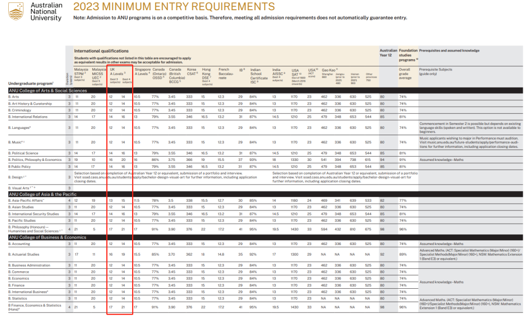 澳洲留学需要参加哪些考试,一文详细介绍澳洲入学的标准化考试(图9)
