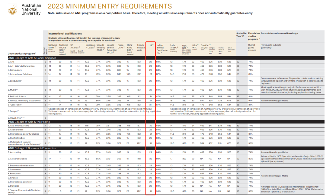 澳洲留学需要参加哪些考试,一文详细介绍澳洲入学的标准化考试(图10)