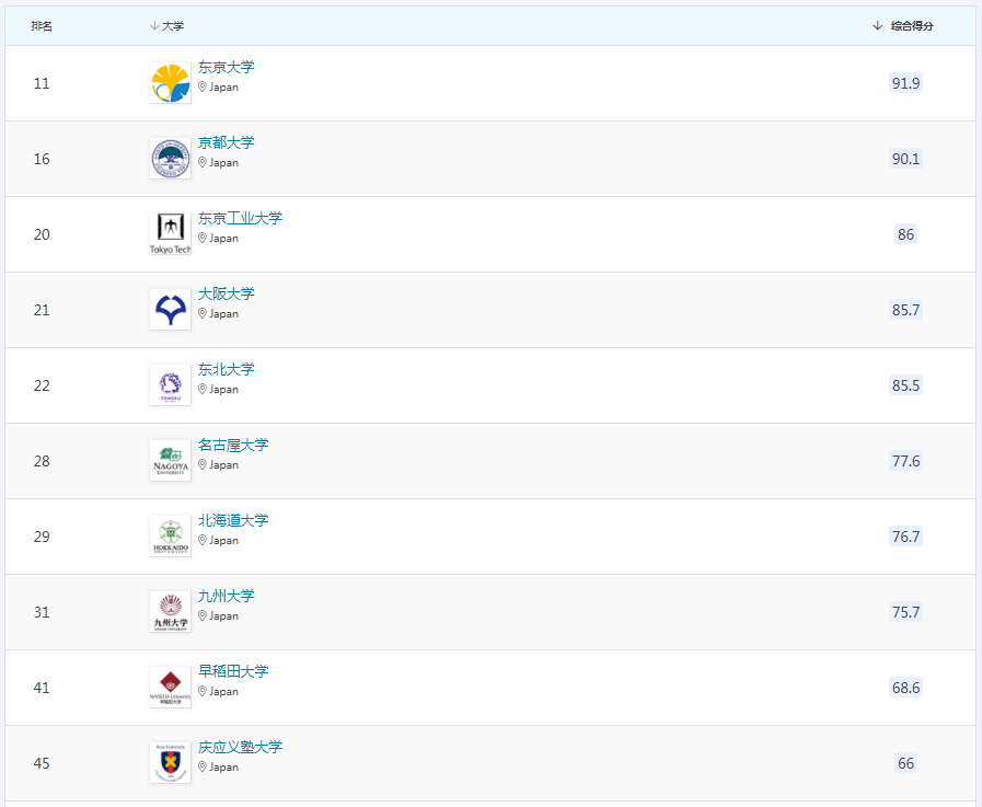 日本大学的入学申请要求是什么,日本前10的大学申请条件汇总分享(图3)