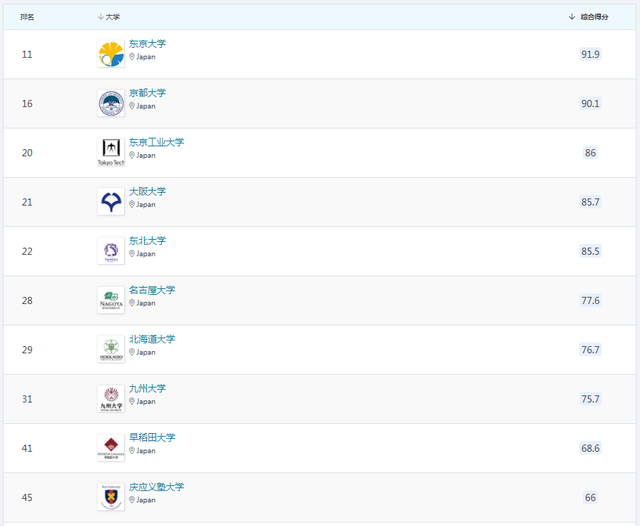 日本大学的留学条件都有哪些,日本TOP10大学修士的申请要求一览(图3) 日本留学 | 日本TOP10大学研究生申请条件汇总!