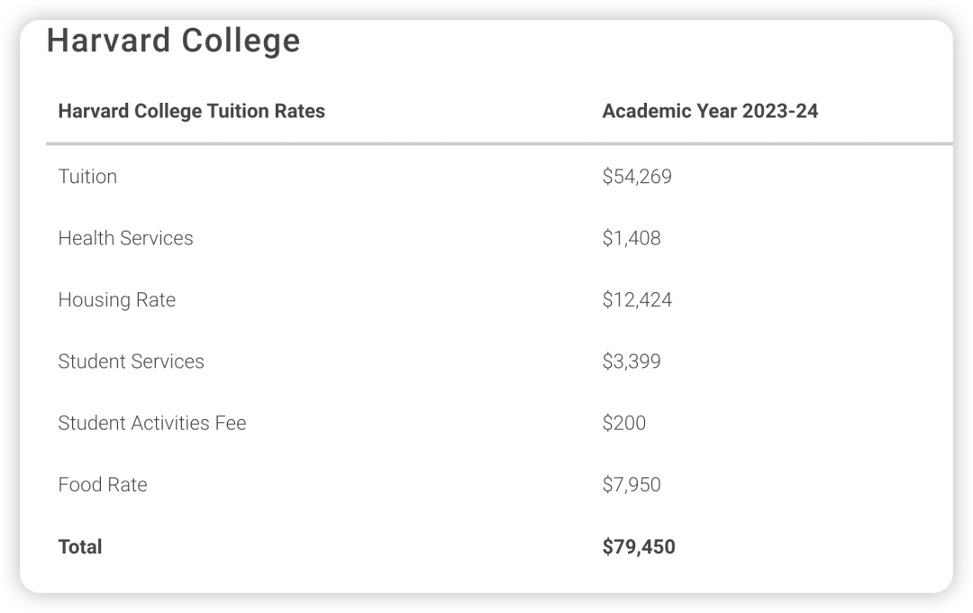 哈佛留学费用一年大概多少人民币,哈佛留学的详细费用一览(图2)