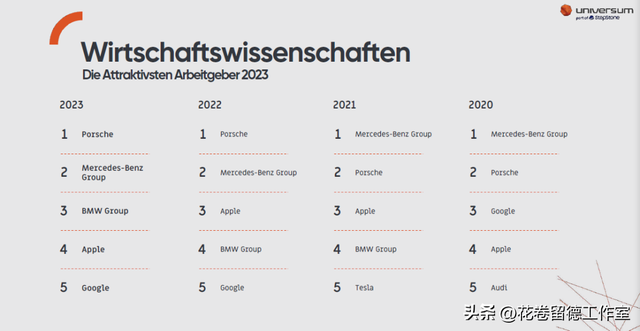 德国留学在德工作都喜欢去哪里,受99%学生喜爱的德国公司汇总分享(图3)