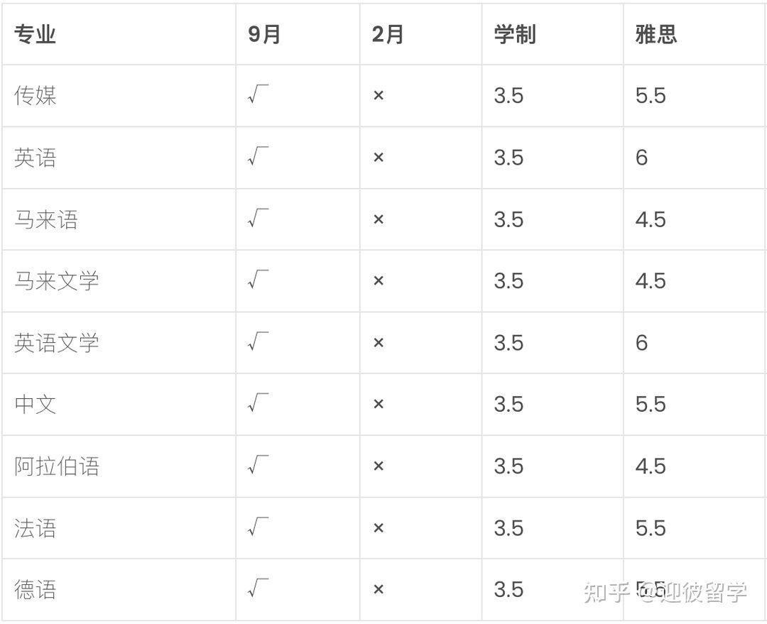 博特拉大学upm留学怎么弄,史上最详细的博特拉大学申请攻略分享(图4)