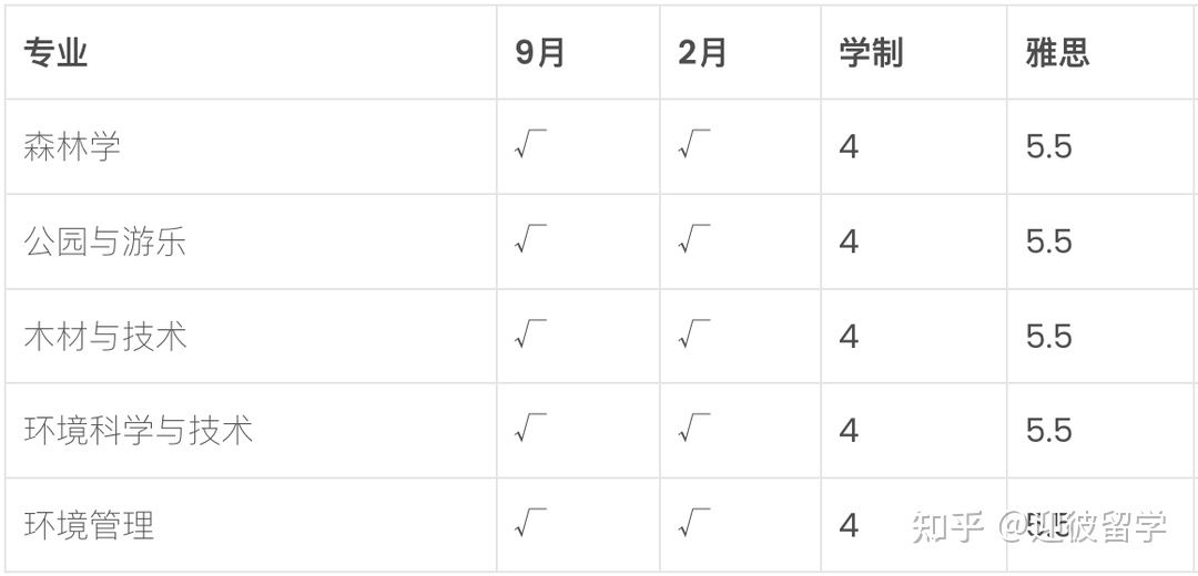 博特拉大学upm留学怎么弄,史上最详细的博特拉大学申请攻略分享(图14)