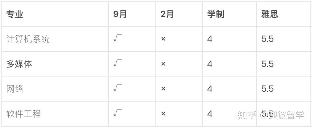 博特拉大学upm留学怎么弄,史上最详细的博特拉大学申请攻略分享(图6)