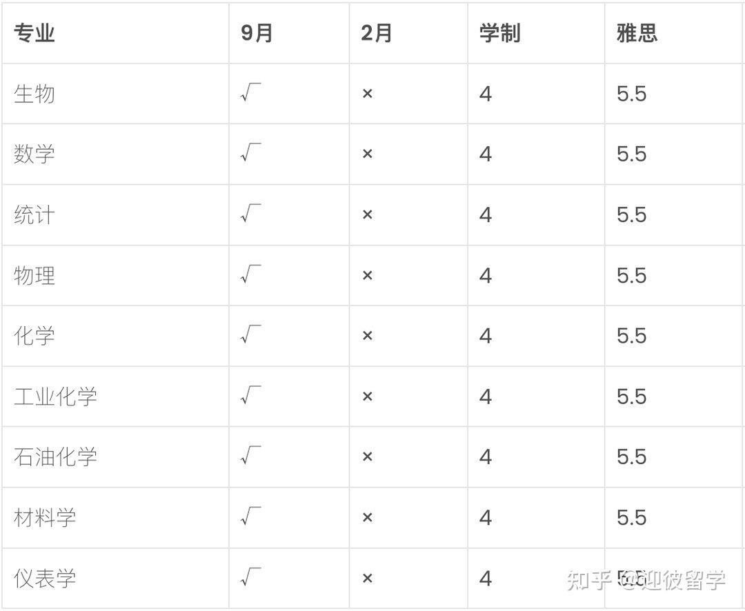 博特拉大学upm留学怎么弄,史上最详细的博特拉大学申请攻略分享(图9)