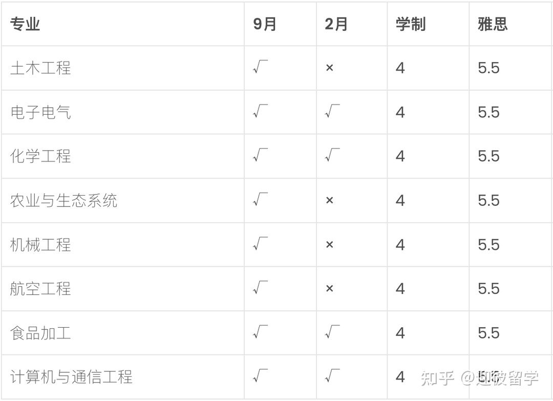 博特拉大学upm留学怎么弄,史上最详细的博特拉大学申请攻略分享(图7)