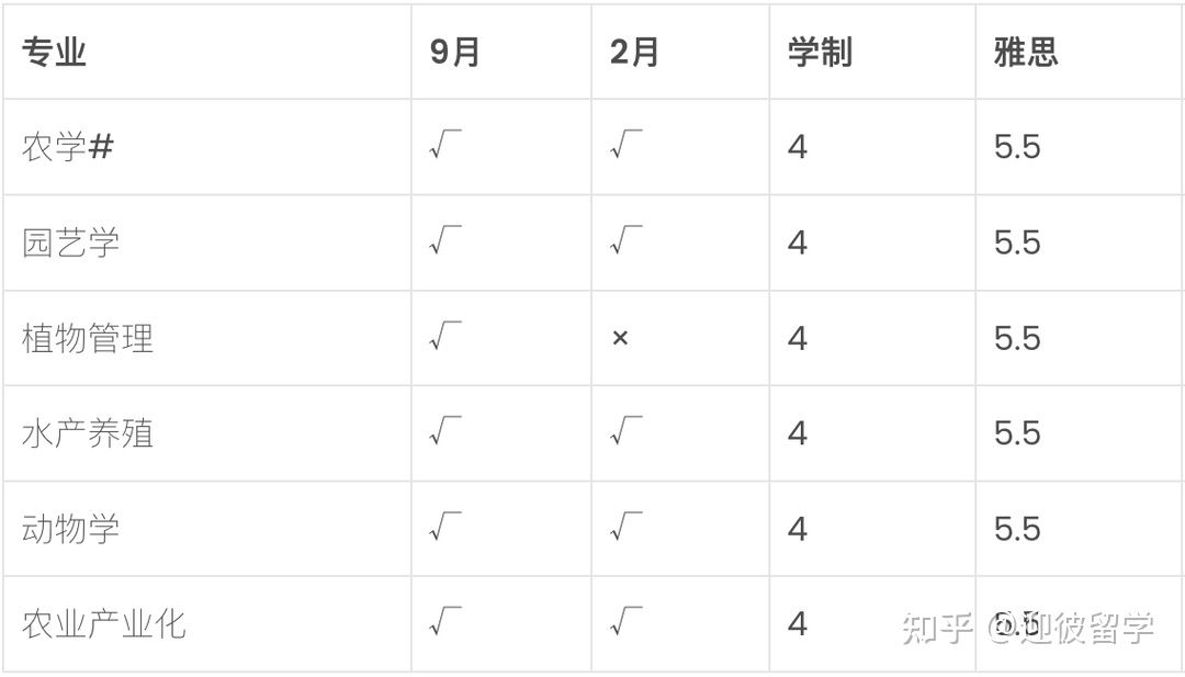 博特拉大学upm留学怎么弄,史上最详细的博特拉大学申请攻略分享(图3)