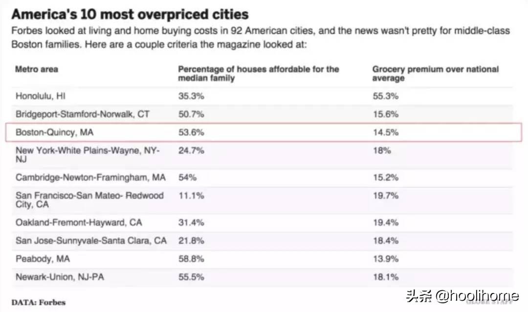 留学波士顿生活开销大嘛,波士顿留学生的活成本详解(图2)