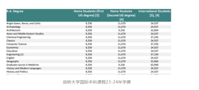 英国留学多少钱,最新英国出国留学费用一览表(图4) 英国留学到底要花多少钱?参考看这一篇就够了!