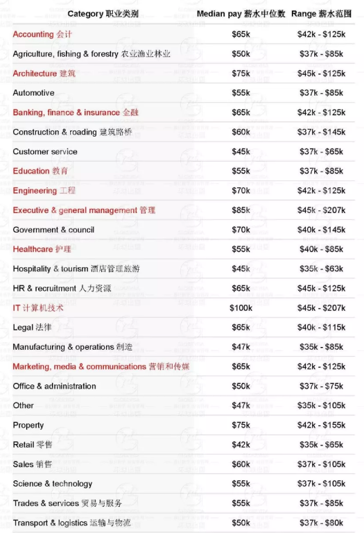 新西兰留学就业怎么样,新西兰留学的就业情况及薪资全解(图4)