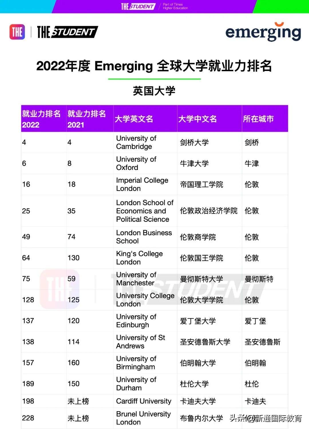 美国留学哪所院校好找工作,英美大学就业力排名大盘点(图3)