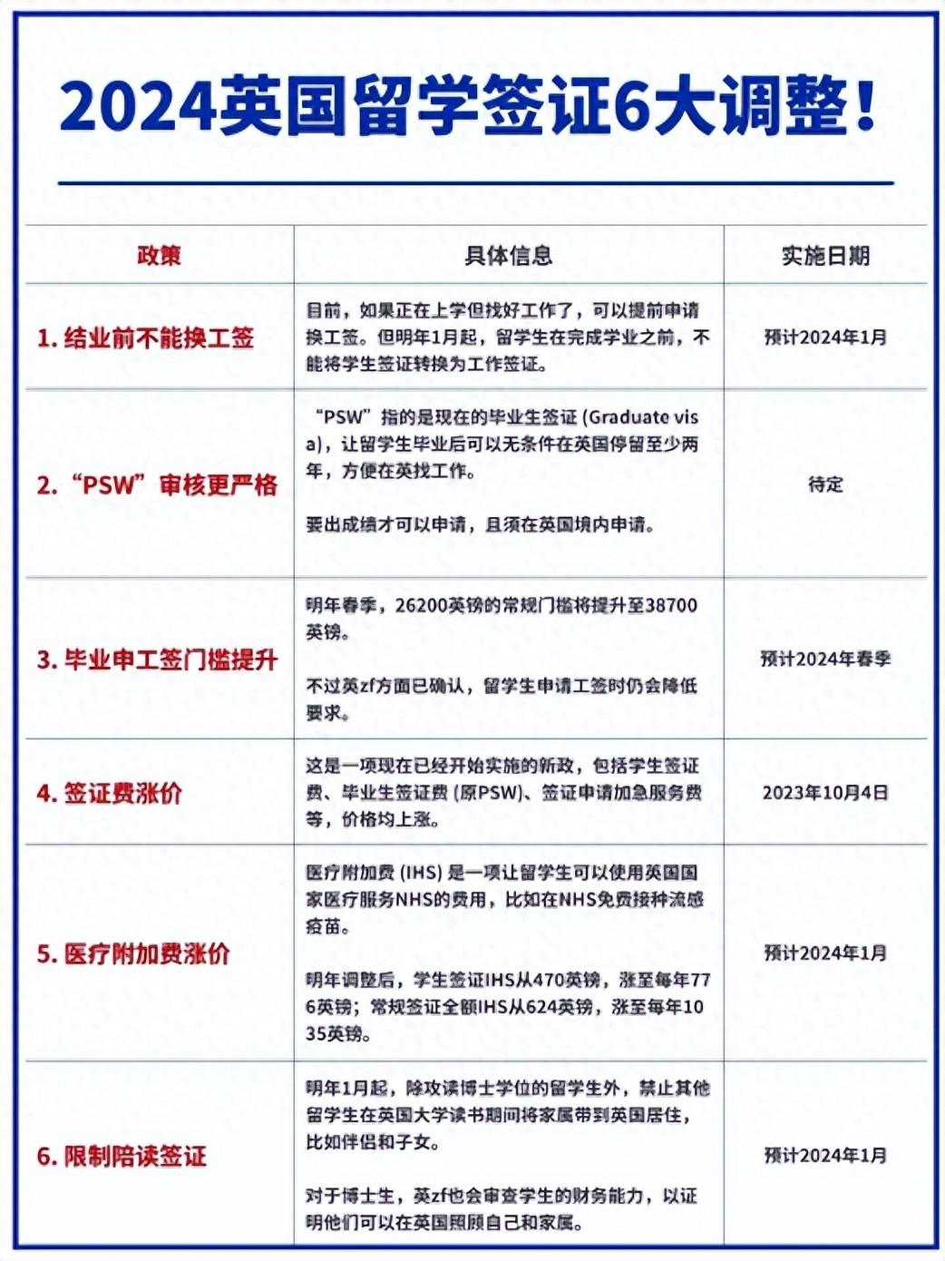 英国留学签证怎么办,2024英国留学签证6大调整解析分享(图1)