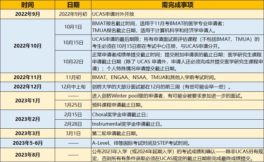 英国剑桥大学留学如何申请,剑桥大学本科申请要求及详细流程公布(图5)