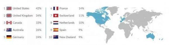 出国留学受欢迎国家有哪些,最受留学生喜爱的8个留学国家大盘点(图1)