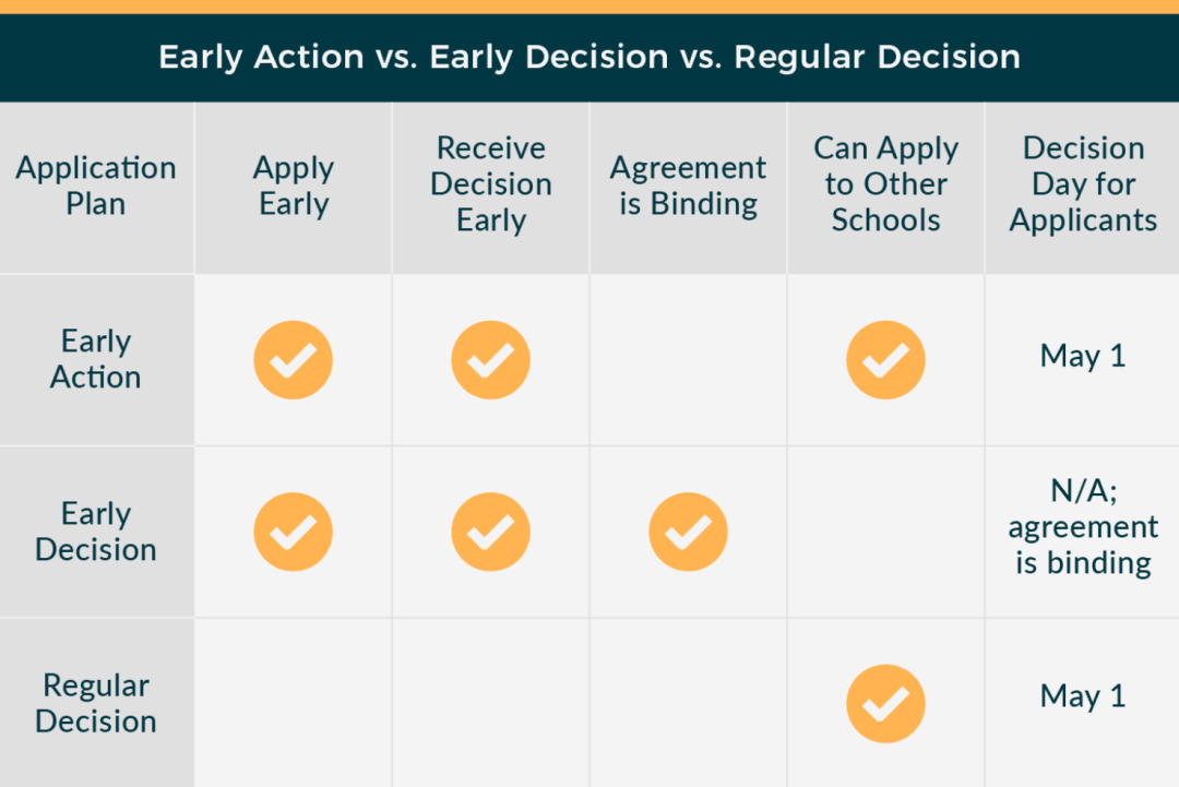 美国本科的录取结果大概什么时候发,24Fall美本早申放榜时间汇总整理分享(图2)