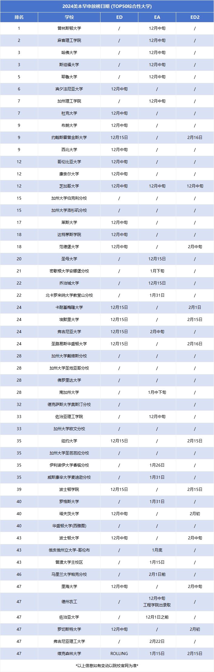 美国本科的录取结果大概什么时候发,24Fall美本早申放榜时间汇总整理分享(图3)