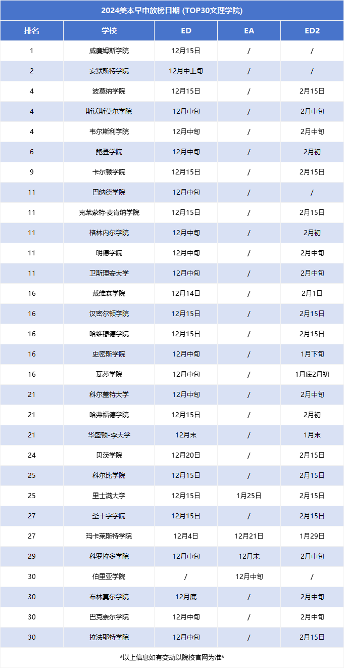 美国本科的录取结果大概什么时候发,24Fall美本早申放榜时间汇总整理分享(图4)