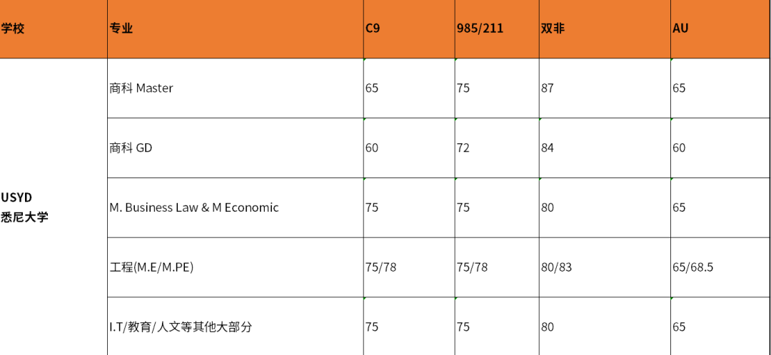 澳大利亚硕士留学条件怎么样,澳洲8大硕士的申请要求大盘点分享(图3)