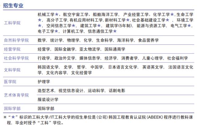 仁荷大学留学要求都有哪些,韩国名列前茅的仁荷大学专业介绍(图3)