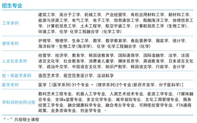 仁荷大学留学要求都有哪些,韩国名列前茅的仁荷大学专业介绍(图4)