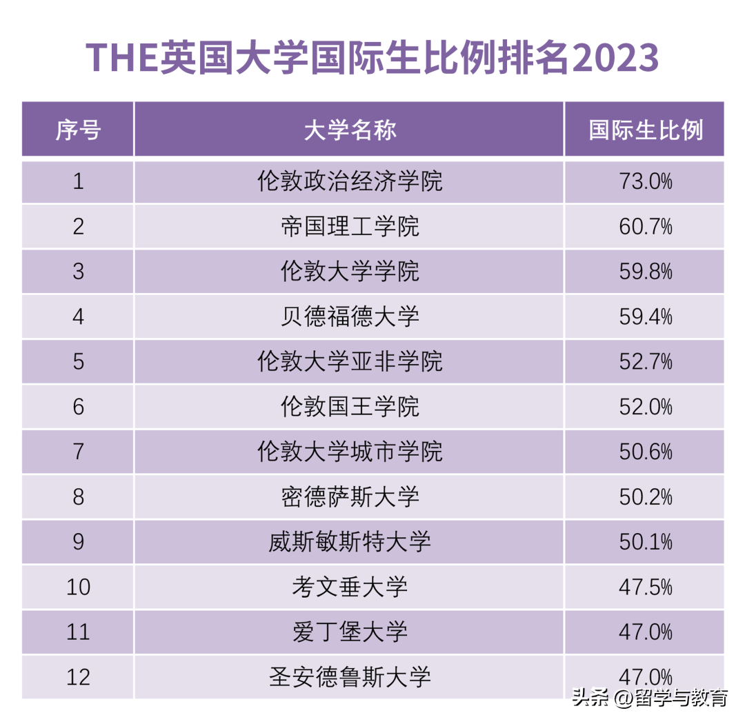 英国留学生比例最高的大学是哪个,英国国际生比例最高大学排名大揭秘(图2)