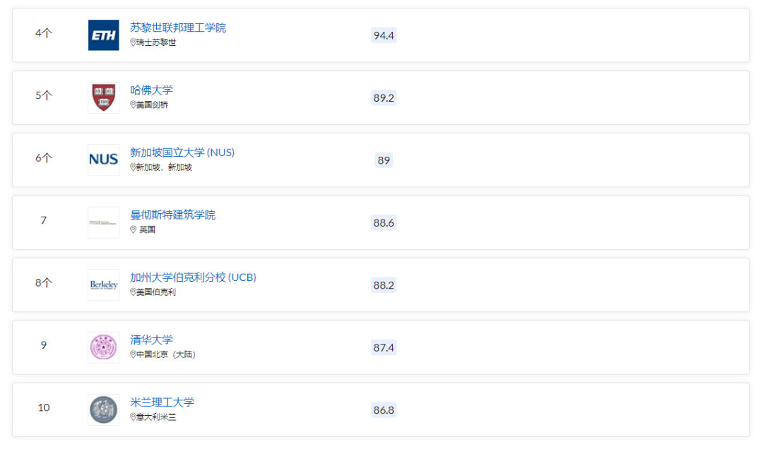 建筑设计出国留学去哪个国家好,一文掌握建筑生留学选校的相关信息(图12)