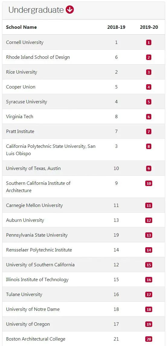 建筑设计出国留学去哪个国家好,一文掌握建筑生留学选校的相关信息(图17)