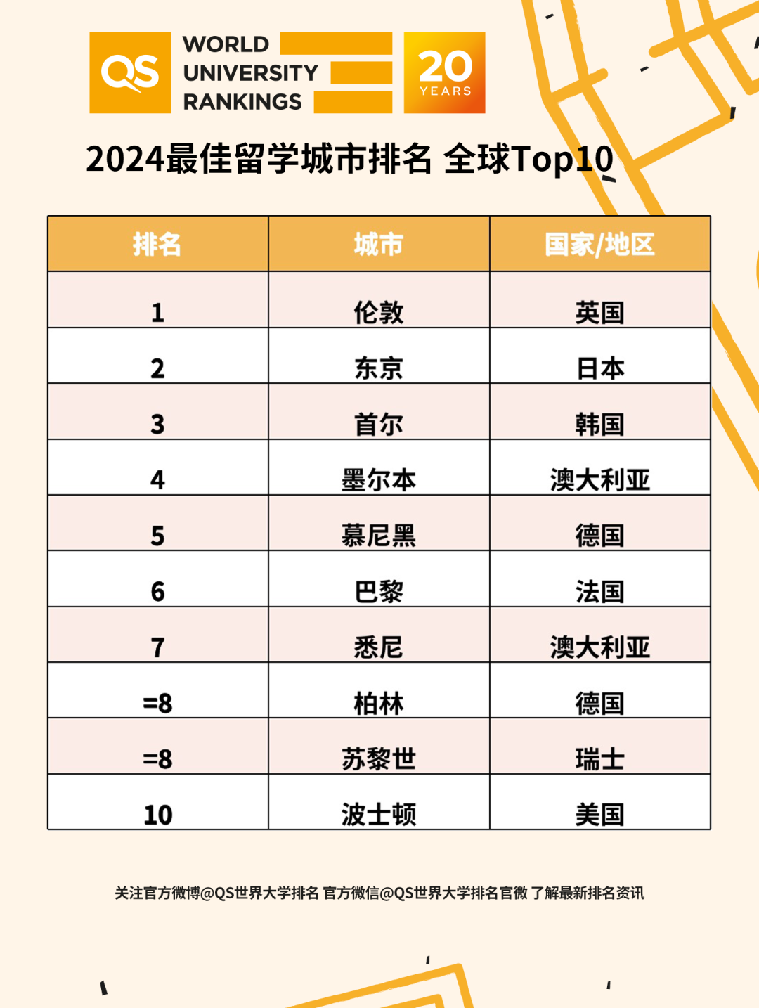 出国留学最好的国家城市有哪些,2024QS最佳留学城市排名大盘点(图2)