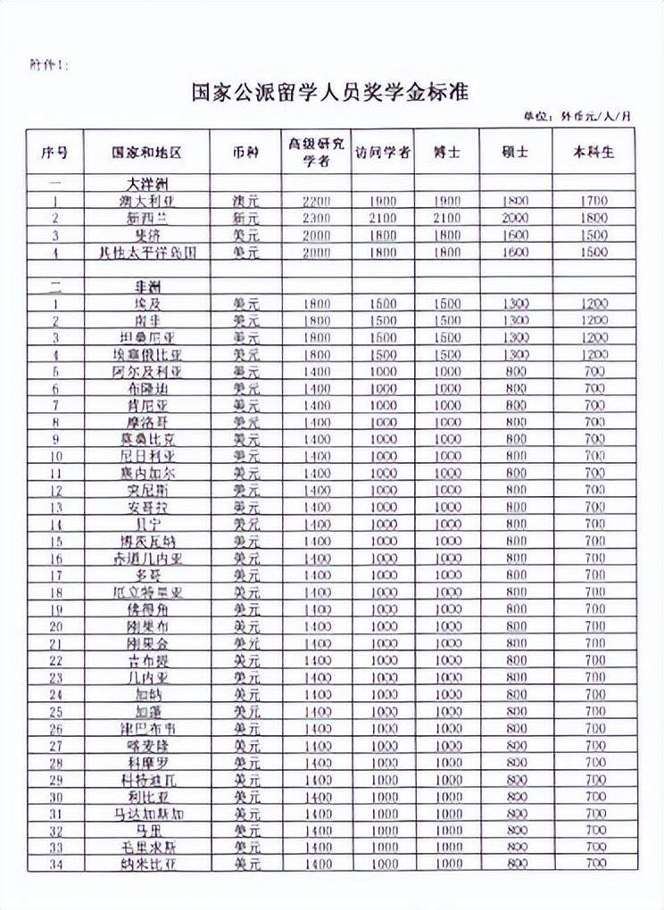 出国留学公派奖学金有多少,CSC各类留学人员奖学金资助标准一览(图2)