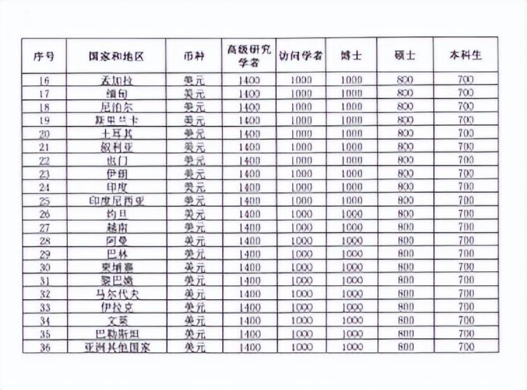 出国留学公派奖学金有多少,CSC各类留学人员奖学金资助标准一览(图5)