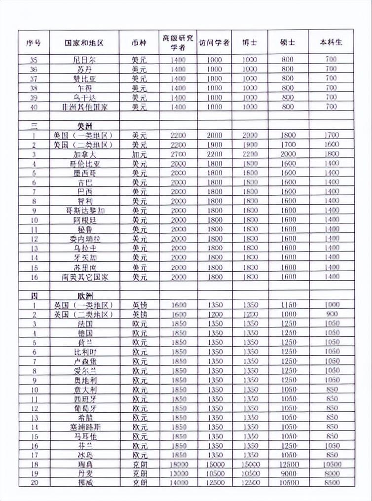 出国留学公派奖学金有多少,CSC各类留学人员奖学金资助标准一览(图3)