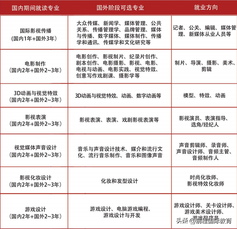上海电影专业出国留学项目有哪些,国内现如今唯一的上海温哥华电影学院留学项目解析分享(图2)