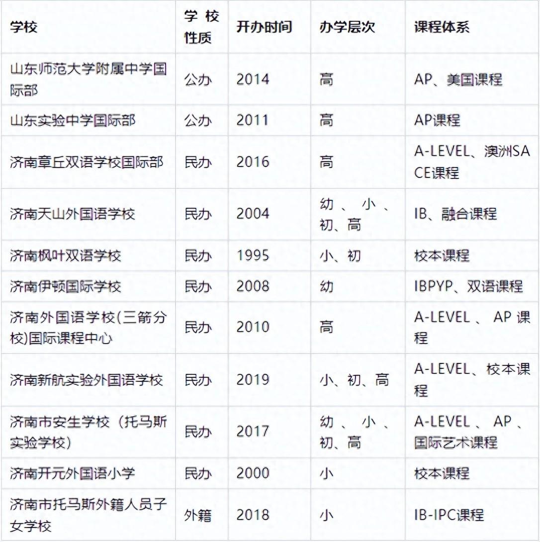 济南的国际院校哪个好,济南值得一去的国际学校大盘点(图1)