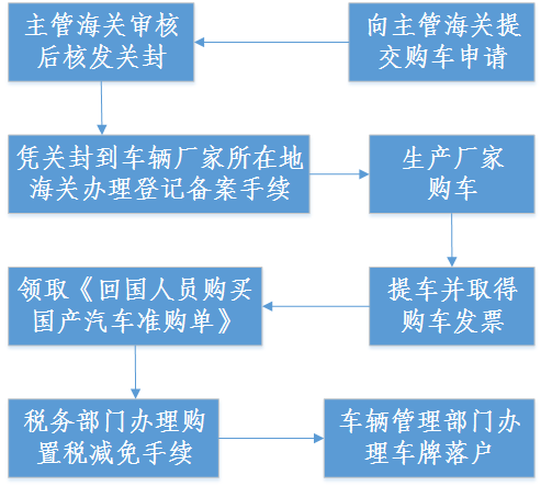 留学回国如何购车,4分钟让你秒懂留学回国人员购车流程(图4)