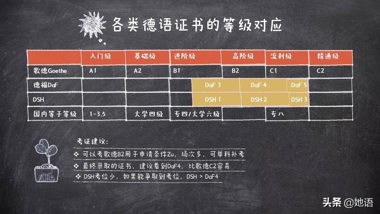 出国留学德语证书有哪些,国内3种常考的德语证书详细介绍(图3)
