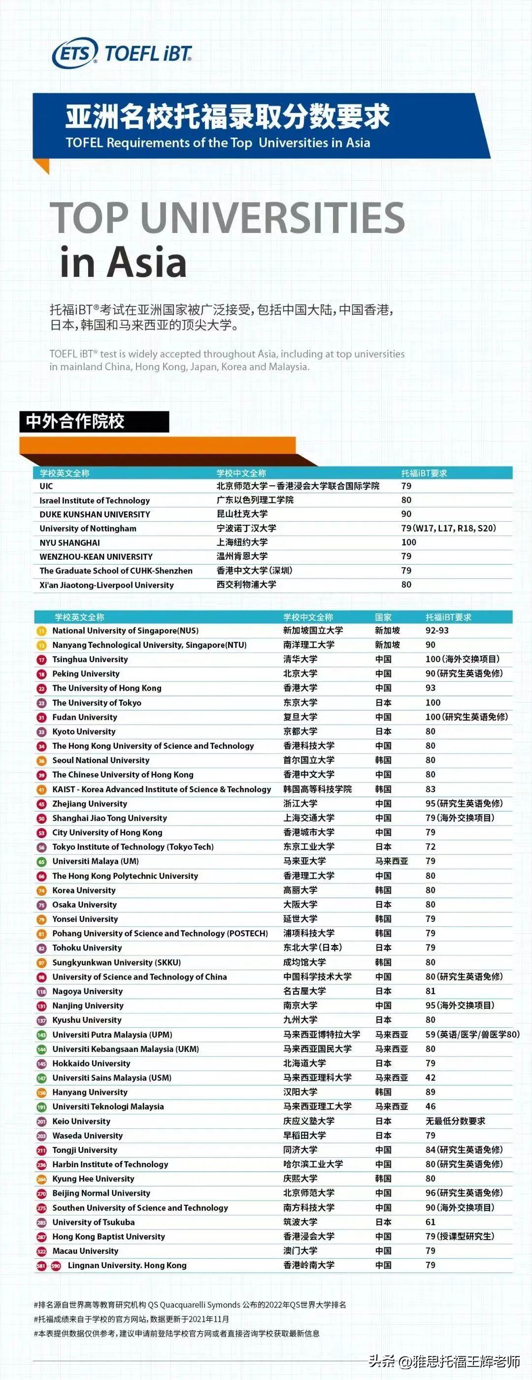 出国留学托福有什么要求,全球高校托福成绩要求大汇总分享(图6)