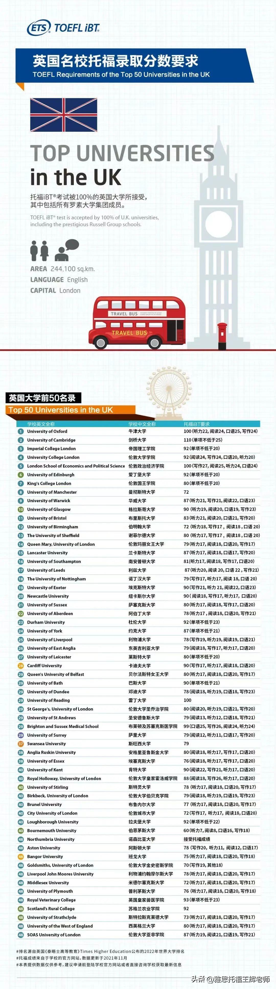 出国留学托福有什么要求,全球高校托福成绩要求大汇总分享(图3)