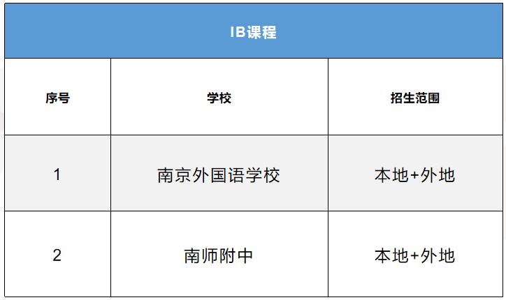 南京中学国际班有哪些,4分钟带你详细了解南京7大类高中国际班(图1)