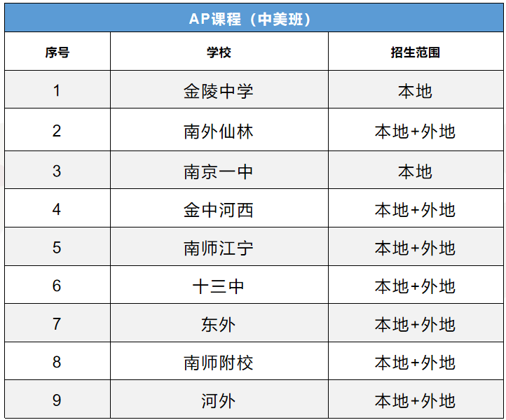 南京中学国际班有哪些,4分钟带你详细了解南京7大类高中国际班(图3)