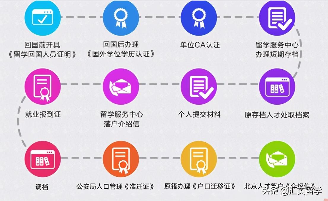 出国留学北京落户需要什么,留学生的落户北京的途径及方法详解(图3)